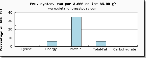lysine and nutritional content in emu