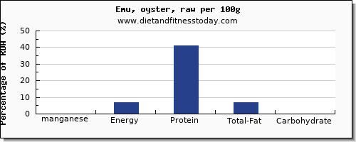 manganese and nutrition facts in emu per 100g