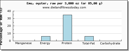 manganese and nutritional content in emu