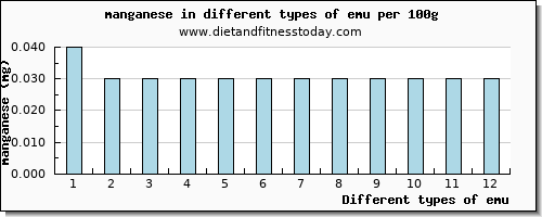 emu manganese per 100g