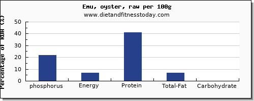 phosphorus and nutrition facts in emu per 100g