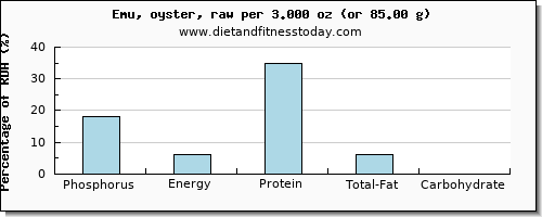 phosphorus and nutritional content in emu