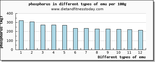 emu phosphorus per 100g