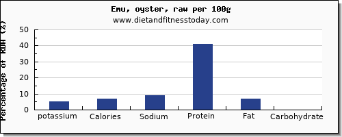 potassium and nutrition facts in emu per 100g