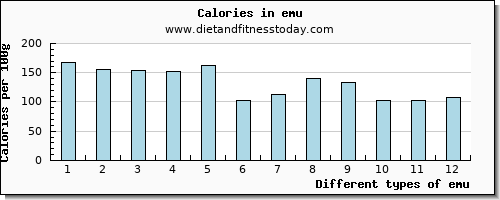 emu protein per 100g