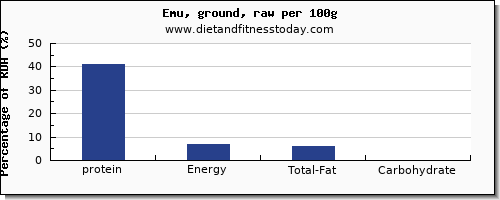 protein and nutrition facts in emu per 100g