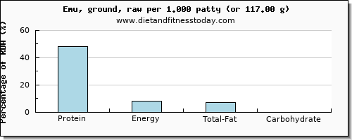 protein and nutritional content in emu