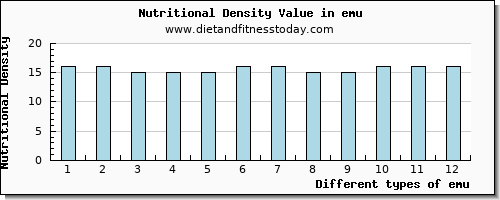 emu protein per 100g