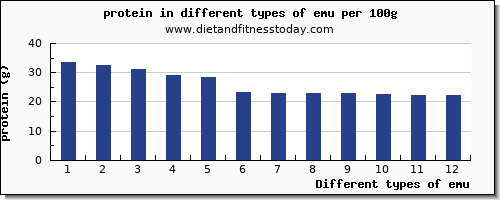 emu protein per 100g