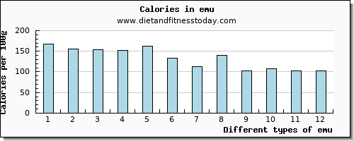 emu riboflavin per 100g