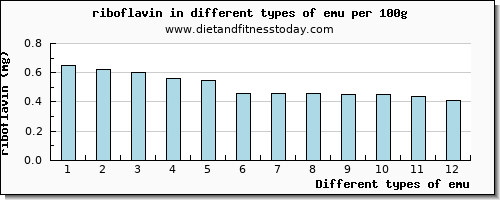 emu riboflavin per 100g