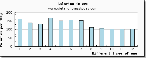 emu saturated fat per 100g