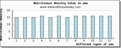 emu saturated fat per 100g