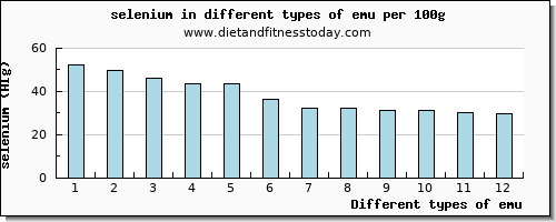 emu selenium per 100g