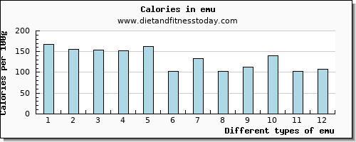 emu threonine per 100g