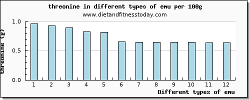 emu threonine per 100g