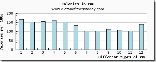 emu tryptophan per 100g