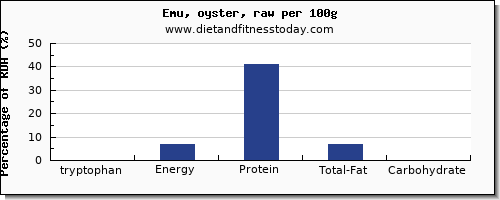 tryptophan and nutrition facts in emu per 100g