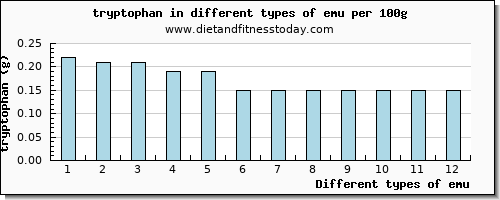 emu tryptophan per 100g