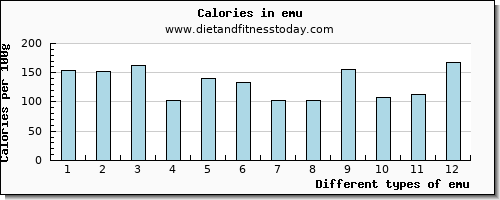 emu vitamin b12 per 100g