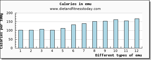 emu water per 100g