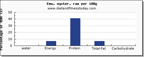 water and nutrition facts in emu per 100g