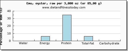water and nutritional content in emu