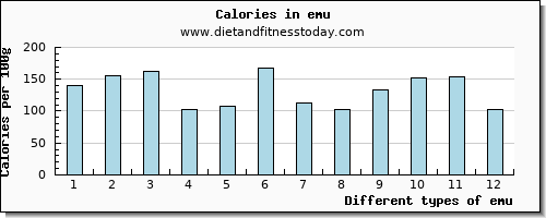 emu zinc per 100g