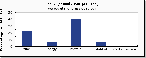 zinc and nutrition facts in emu per 100g