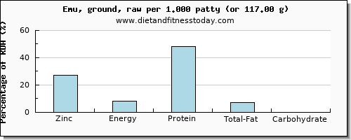 zinc and nutritional content in emu