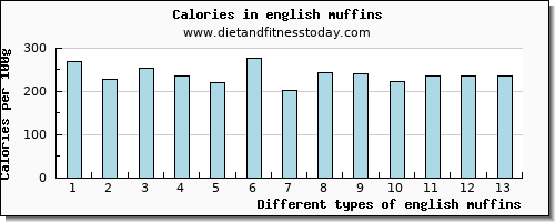 english muffins aspartic acid per 100g