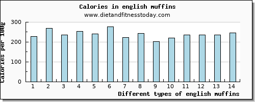 english muffins calcium per 100g