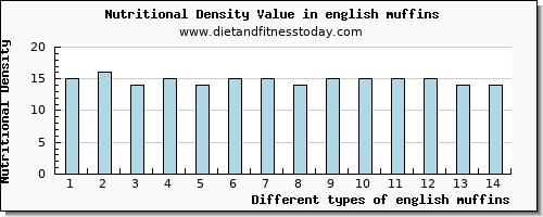 english muffins calcium per 100g