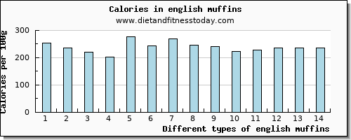 english muffins copper per 100g