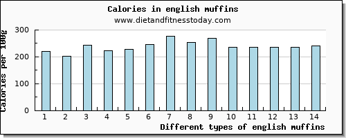 english muffins fiber per 100g