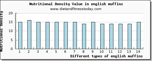 english muffins fiber per 100g