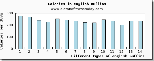 english muffins iron per 100g