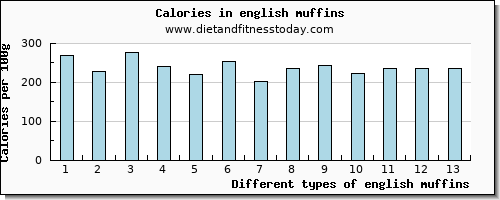 english muffins lysine per 100g