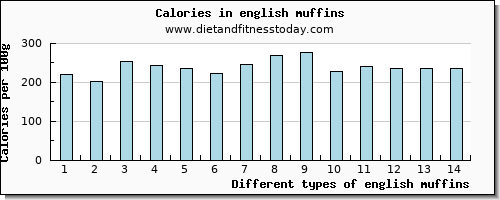 english muffins magnesium per 100g