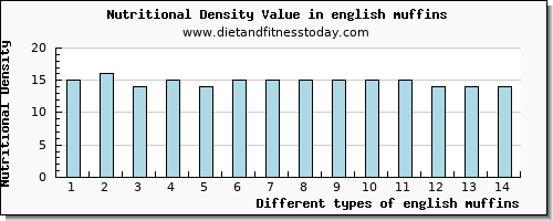 english muffins magnesium per 100g
