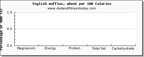 magnesium and nutrition facts in english muffins per 100 calories