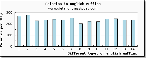 english muffins niacin per 100g