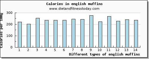 english muffins phosphorus per 100g