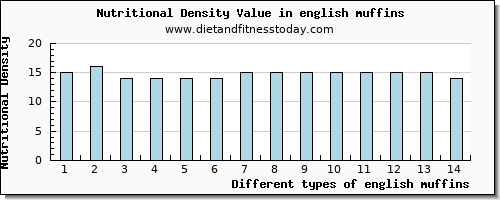 english muffins phosphorus per 100g