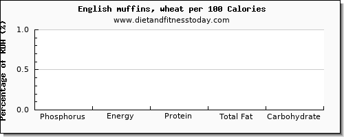 phosphorus and nutrition facts in english muffins per 100 calories