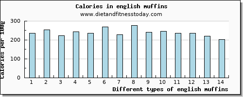 english muffins riboflavin per 100g