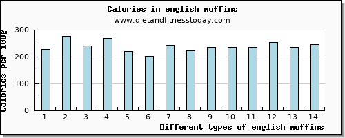 english muffins saturated fat per 100g