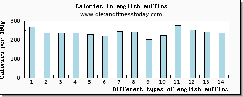 english muffins sodium per 100g
