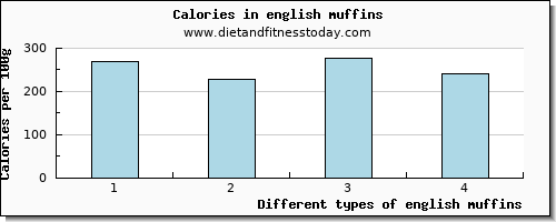 english muffins starch per 100g