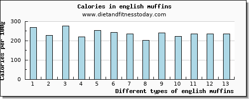 english muffins threonine per 100g